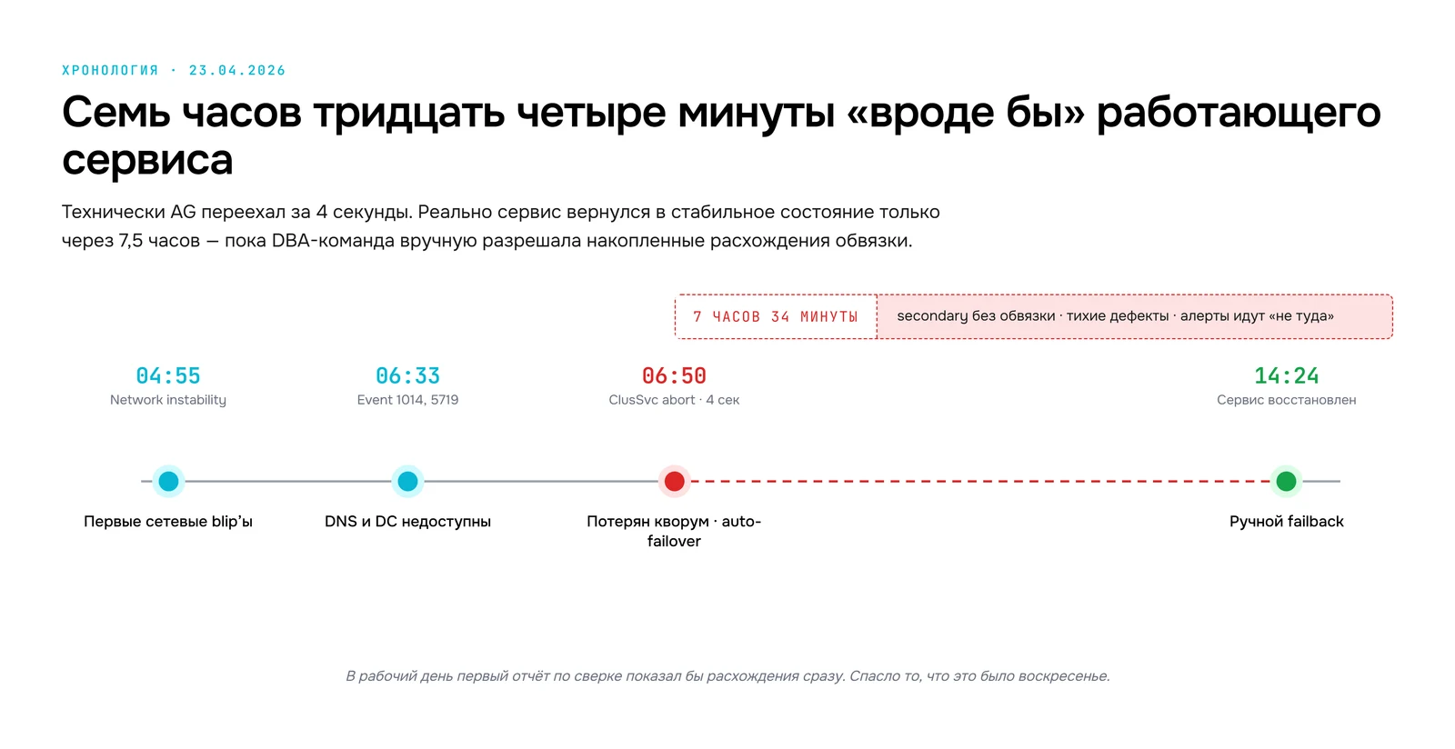 Хронология инцидента: 7 часов 34 минуты «вроде бы» работающего сервиса