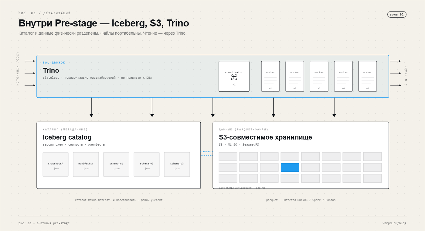Как Trino взаимодействует с Iceberg и S3: координатор и worker-pool читают каталог метаданных и Parquet-файлы независимо