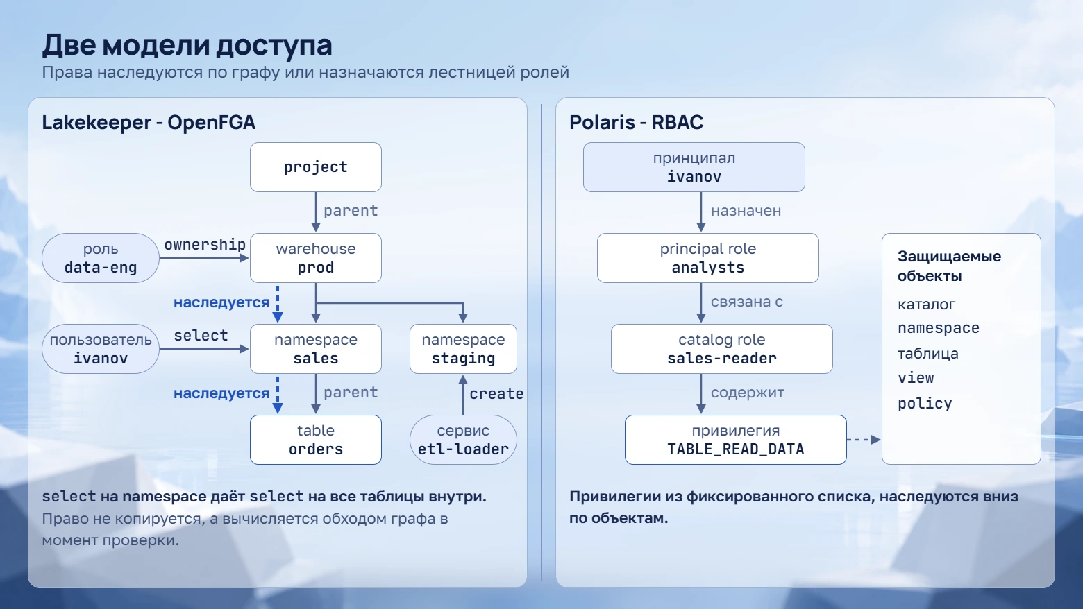 Две модели доступа: слева Lakekeeper на OpenFGA - иерархия project, warehouse, namespace, table, права выданы ролям и пользователям на разные уровни и наследуются вниз по графу; справа Polaris с двухуровневой RBAC - принципал, principal role, catalog role и привилегия TABLE_READ_DATA из фиксированного списка