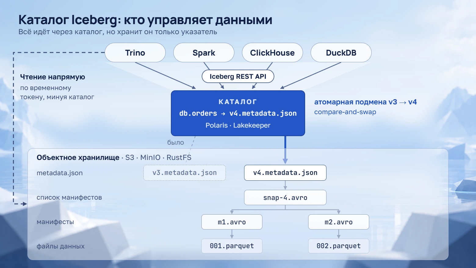 Схема стека Apache Iceberg: каталог держит указатель на актуальный metadata.json, движки Trino, Spark, ClickHouse и DuckDB обращаются к нему по Iceberg REST API, а файлы parquet читают напрямую из объектного хранилища
