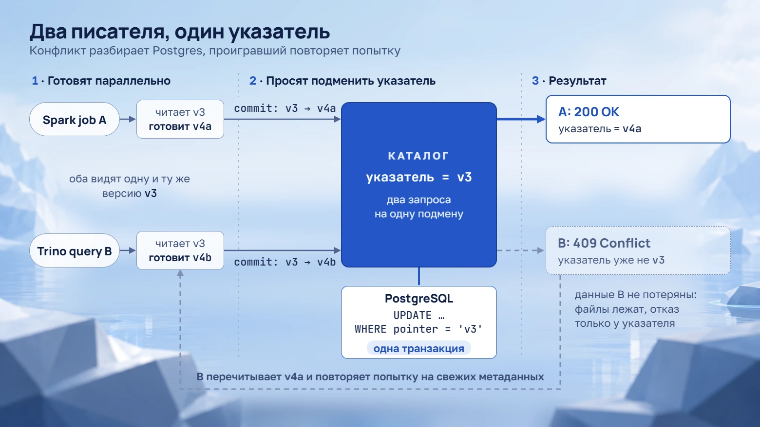 Механика commit в Iceberg: Spark и Trino читают версию v3 и готовят каждый свою v4, оба просят каталог подменить указатель, Postgres проводит одну транзакцию UPDATE с условием pointer = v3, первый получает 200 OK, второй - 409 Conflict и повторяет попытку на свежих метаданных